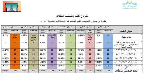 معايير تقييم المطاعم