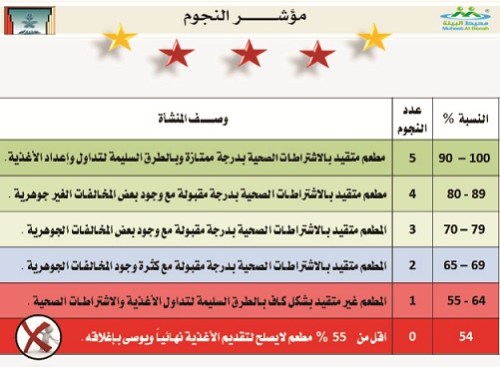 مقاييس مطاعم عنيزة