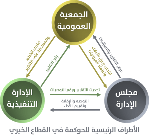 الأطراف الرئيسية للحوكمة في القطاع الخيري والمنظمات غير الربحية